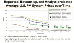 US solar now 59% cheaper than analysts predicted back in 2010