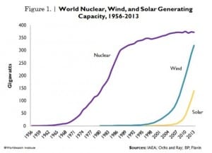 Wind & solar energy generation capacities catching up with nuclear