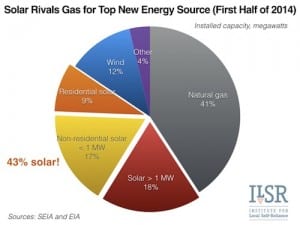 Graph of the Day: The rise and rise of distributed solar in the US