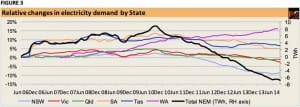 Coal generation, electricity demand rebound after carbon price dumped