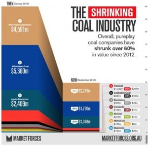 The incredible shrinking coal industry