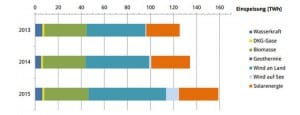 Germany to reach more than 30% renewable power by 2015