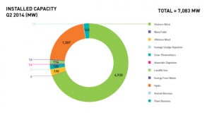 Scotland’s renewable sector generated over 100% of residential electricity needs in October