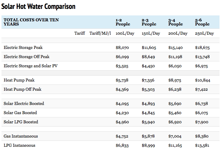 Solar hot water or solar PV? Study says PV cheapest way to go ...