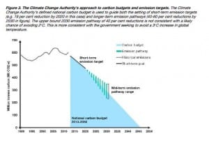 Australia should aim to cut emissions by 40% by 2025