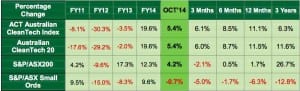 Australian cleantech market value back to pre-crash peaks