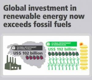 Australia becomes climate laggard as renewable investment drops 70%