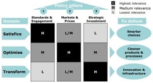 Making climate change policies fit their own domain