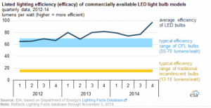 LEDs the fast-rising heroes of efficiency