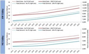 Negative impacts of rooftop solar will fall on US utility investors