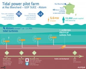 France jumps feet first into tidal energy, offshore wind to come 2015