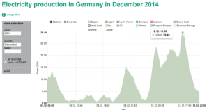 New wind power generation record in Germany