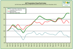 Cleantech stocks stay ahead of pack in November