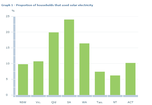 One in 5 of all Australian households now using solar : RenewEconomy