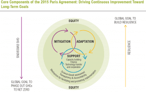 A blueprint for an effective international climate agreement