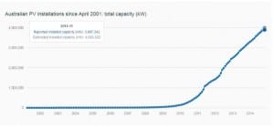 Australia reaches 4GW of rooftop solar PV