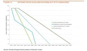 CCA recommends no changes to small scale solar scheme