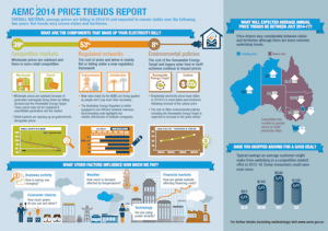 AEMC sees power prices moderating, but takes pot-shot at renewables