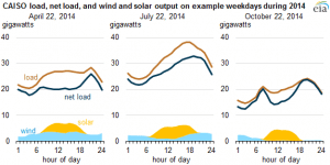 Solar & wind power are changing net load shapes in California