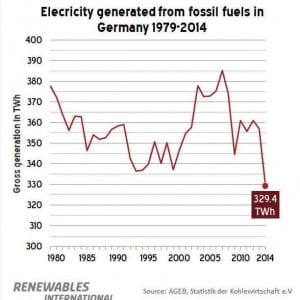 German fossil fuel consumption and emissions at record low