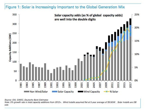 Solar at grid parity in most of world by 2017 | RenewEconomy