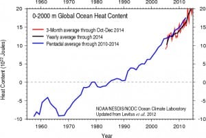 Ocean warming now off the charts