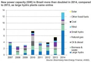 Clean energy investment rises as oil prices sink lower