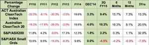 The best and worst cleantech stocks in Australia