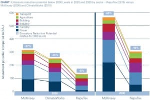 Policy uncertainty makes Australian emission cuts harder and more costly