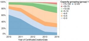 2014 Australian solar report card – the year industry grew up