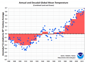 Two degrees of warming closer than you may think