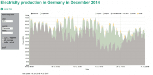 German energy prices continue to plummet, and cuts prices in France