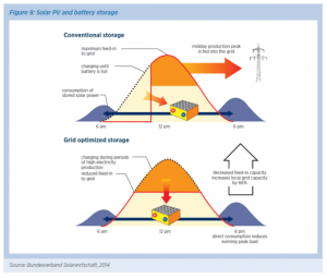 Battery storage – the growing spectre of grid parity