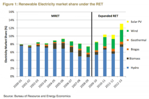 Australia risks missing large-scale solar boom if RET diluted