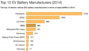 Graph of the Day: The top electric vehicle battery makers