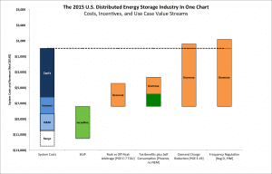 Graph of the Day: Energy storage market in one chart