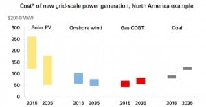 How BP – and Big Oil in general – is so wrong about solar costs