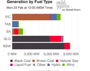 Video of the Week: Australia’s energy mix in moving pictures