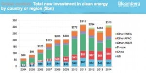 US no. 2 to China in clean energy investments in 2014