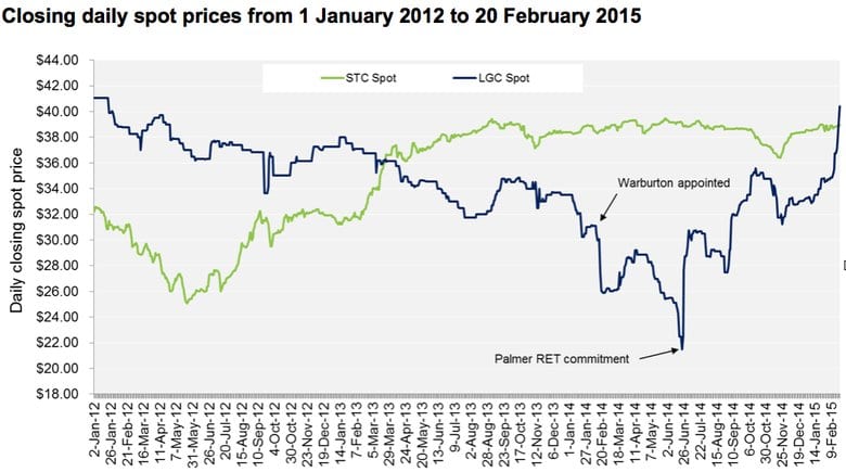 Renewable certificate prices jump on hope of policy resolution