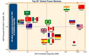 Graph of the Day: The world’s biggest power markets