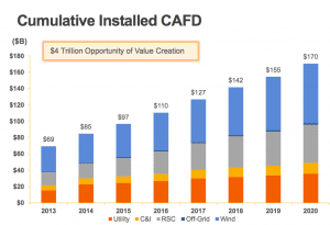 SunEdison sees $4trn value opportunity in solar, wind by 2020