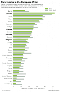 Four countries eclipse EU renewable goals early