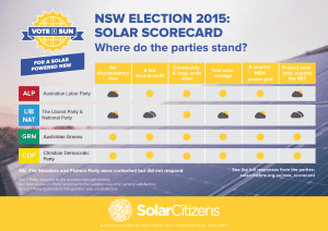 How solar was sidelined as election issue in NSW