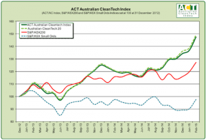 Australian cleantech stocks fall behind ASX200, stay ahead of Small Ords