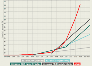 Graph of the Day: Renewable energy boom underestimated by nearly all