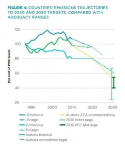 Abbott chooses to follow fossil fuel route to Paris