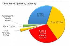 Australia rates a zero as Big Solar booms around the world