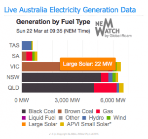 Australia’s biggest solar plant starts generating to the grid