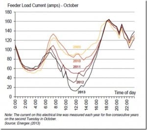 Electricity pricing: How battery storage and demand shifting can cut bills